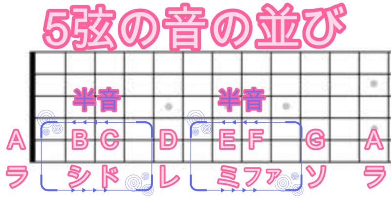 ギター6,5弦の音名の暗記法　5弦の音の並び