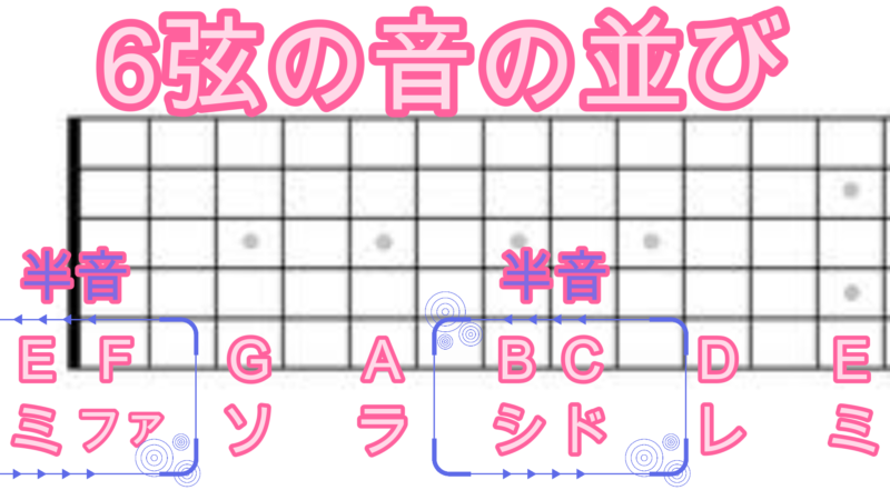 ギター6,5弦の音名の暗記法　6弦の音の並び